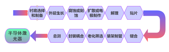 一文带你了解半导体激光器的制作