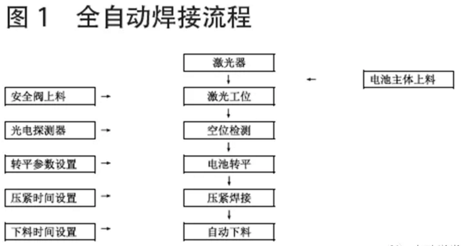激光加工工艺如何在锂电池极耳焊接与极片切割中实现自动化操作的