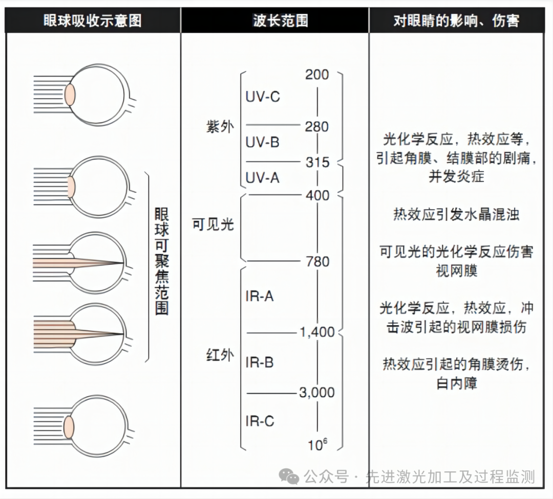 激光使用安全与防护