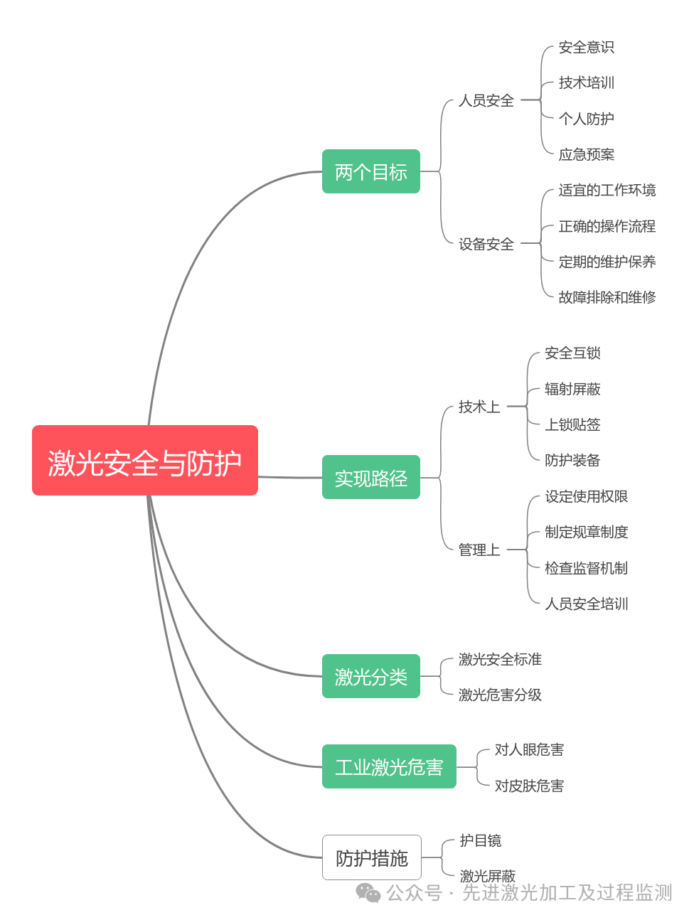 激光使用安全与防护